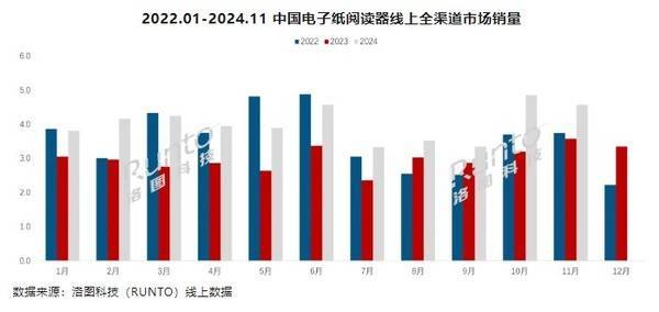 年前11个月销量已超44万台市场高速增长PP电子APP国产阅读器崛起！2024